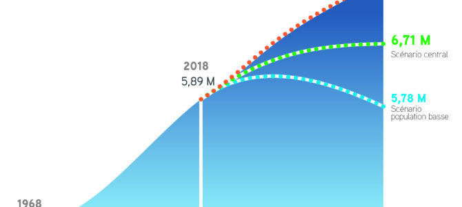 Les projections démographiques, un exercice utile pour les acteurs publics locaux